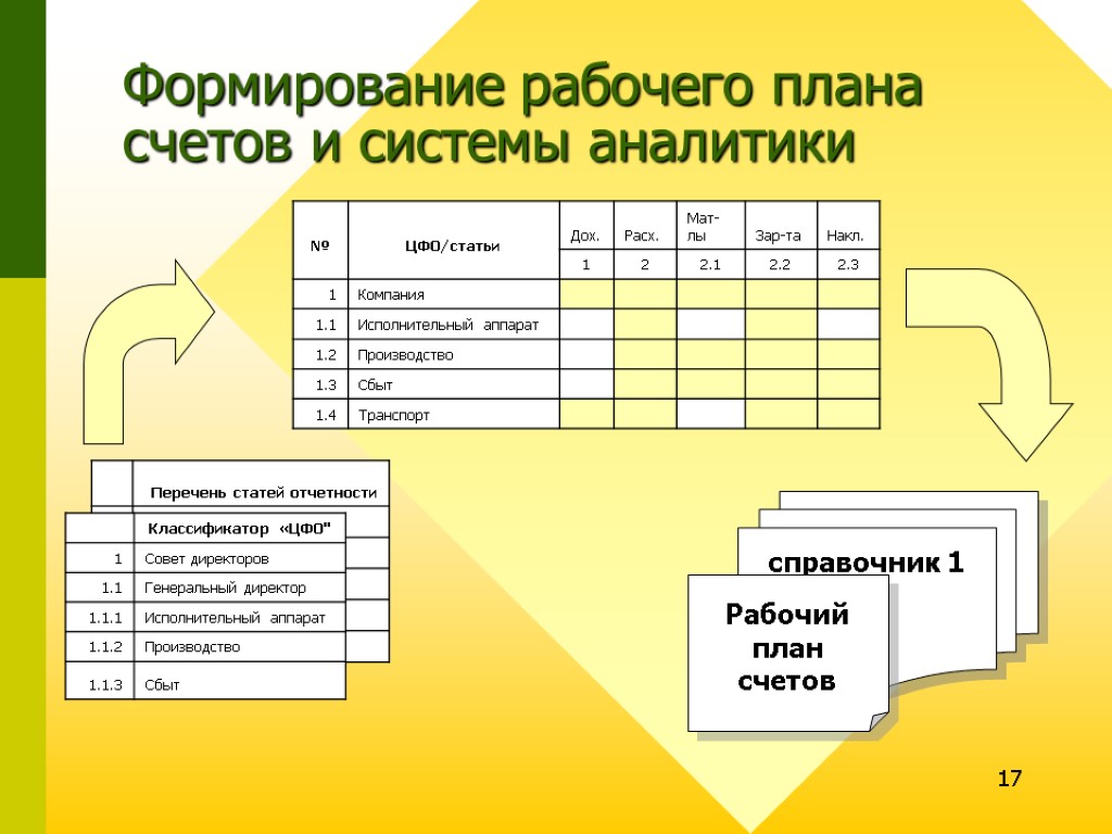 17 Формирование рабочего плана счетов и системы аналитики справочник 1 Рабочий план счетов